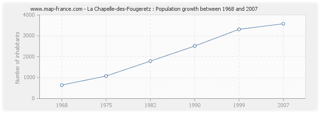 Population La Chapelle-des-Fougeretz